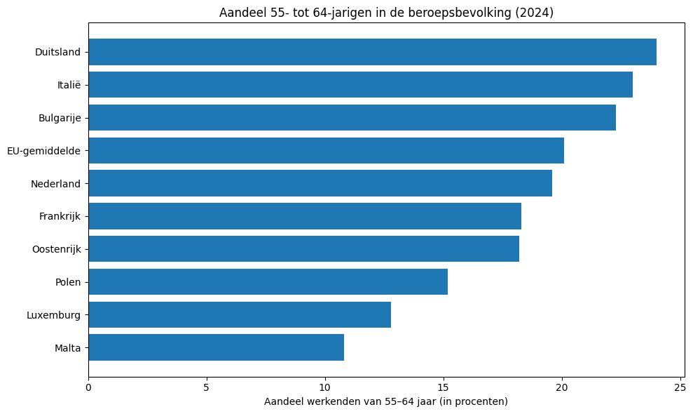 Aandeel 55- tot 64-jarigen in de beroepsbevolking in EU-landen in 2024