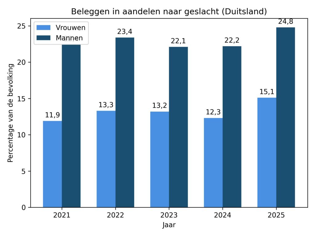 Beleggen in aandelen naar geslacht in Duitsland