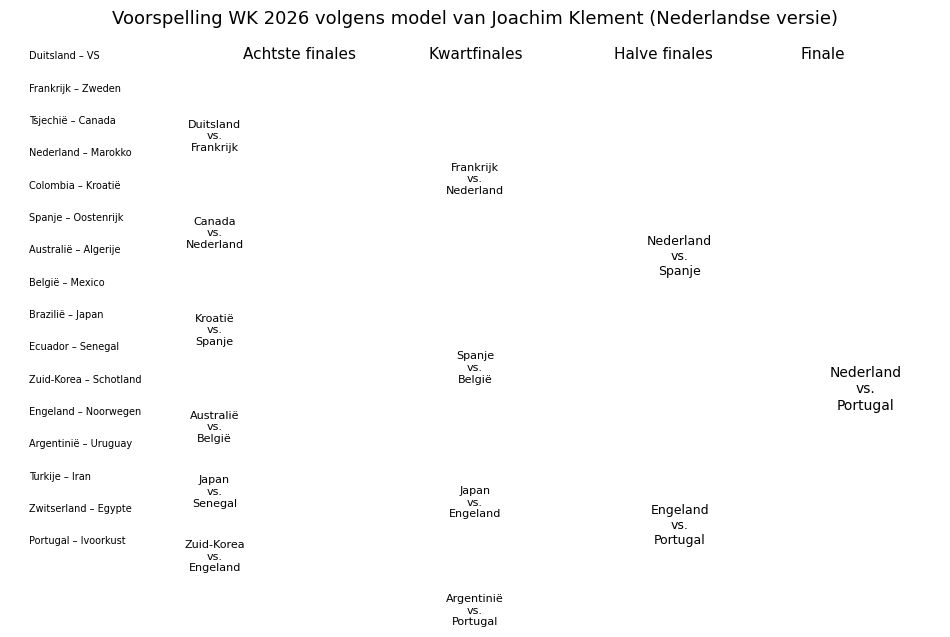 Nederlandstalige toernooiboom van de WK-voorspelling 2026 van econoom Joachim Klement, met Nederland en Portugal als finalisten.